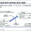 将来自動車メーカーの競争軸と業界の趨勢