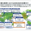 多極化経済におけるASEANの位置づけ