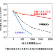 一酸化炭素を含む水素ガスを用いた発電性能の比較 