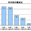 企業の平均年齢と長寿企業の実態調査結果