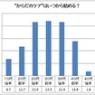 “からだのケア”はいつから始める？