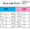 男女のこだわりとカラーに関する意識調査