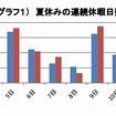 夏休みの連続休暇日数