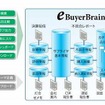 eBuyerBrains概要図