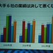 ただし大手の業績は堅調に推移している