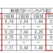 新宿エリアの計測結果