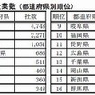 中国進出企業数・都道府県別順位