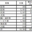 業種別構成比