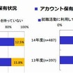 ソーシャルメディアのアカウント保有状況と就職活動への利用状況