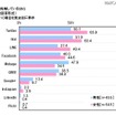 現在利用しているSNS（男女別）