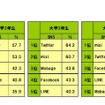 現在利用しているSNS（学年別トップ5）