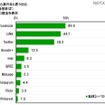 これから流行ると思うSNS