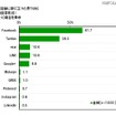 就職活動に役に立つと思うSNS