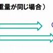 走行距離の延伸