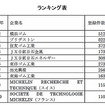 石油・ゴム業界の特許資産規模、トップは横浜ゴム…パテントリザルト