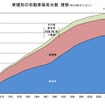 車種別の自動車保有台数推移