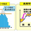 電源ピークカットと負荷平準化