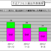 不正アクセス届出件数の推移