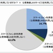 公衆無線LANサービス利用回答者数（ICT総研アンケート調査結果より）