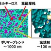 研究概要図（タイヤ用ゴムのナノスケール階層構造を3階層独立に制御）