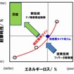 ブリヂストン、乗用車用の超低燃費タイヤ用ゴムの技術を開発