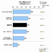 ナビゲーションシステムの顧客満足度調査（PND）