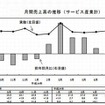 月間売上高の推移