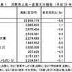 月間売上高－産業大分類別