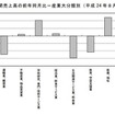 月間売上高の前年同月比－産業大分類別