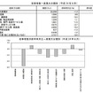 従業者数と前年同月比－産業大分類別