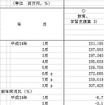 「教育、学習支援業」の月間売上高と前年同月比