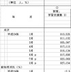 「教育、学習支援業」の従業員数と前年同月比