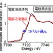 電解液浸漬による電極最表面コバルト種の XAS スペクトル変化 