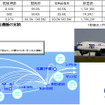 ANA、B787定期就航1周年の調査結果