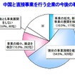 中国と直接事業を行う企業の今後の事業 