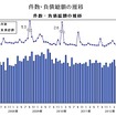 件数・負債総額の推移