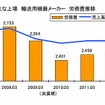 主な上場輸送用機器メーカーの労務費推移