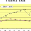 タイ自動車生産・販売台数