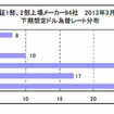 東証1部・2部上場メーカーの下期想定為替レート（対ドル）