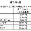 燃油サーチャージ改訂一覧