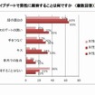 クルマ×恋愛に関する実態調査