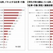 クルマ×恋愛に関する実態調査