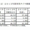 2013年新車用タイヤ需要見通し