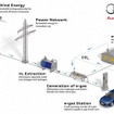 Audi e-gasプロジェクトの概要図