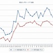 最近1か月のハイオク価格