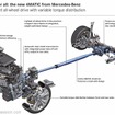 メルセデスベンツの4WD、4マチックの最新バージョン