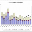 民生用電子機器国内出荷金額推移