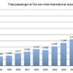 タンソンニャット国際空港利用者人数