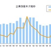 企業倒産年次推移
