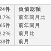 2012年12月・倒産件数および負債金額